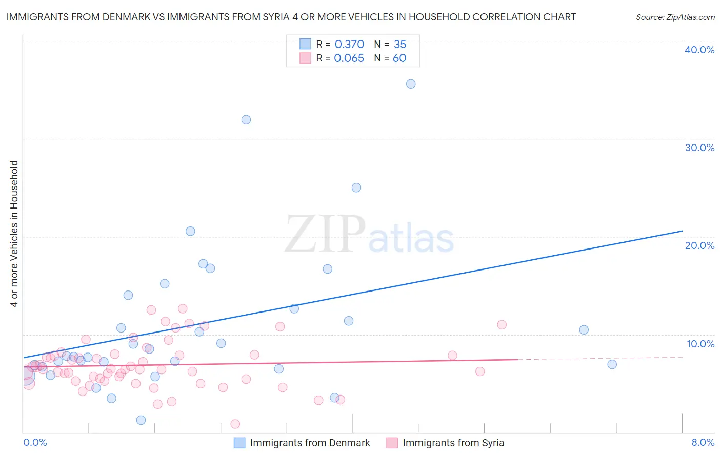 Immigrants from Denmark vs Immigrants from Syria 4 or more Vehicles in Household