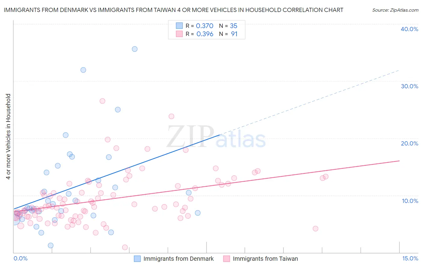 Immigrants from Denmark vs Immigrants from Taiwan 4 or more Vehicles in Household