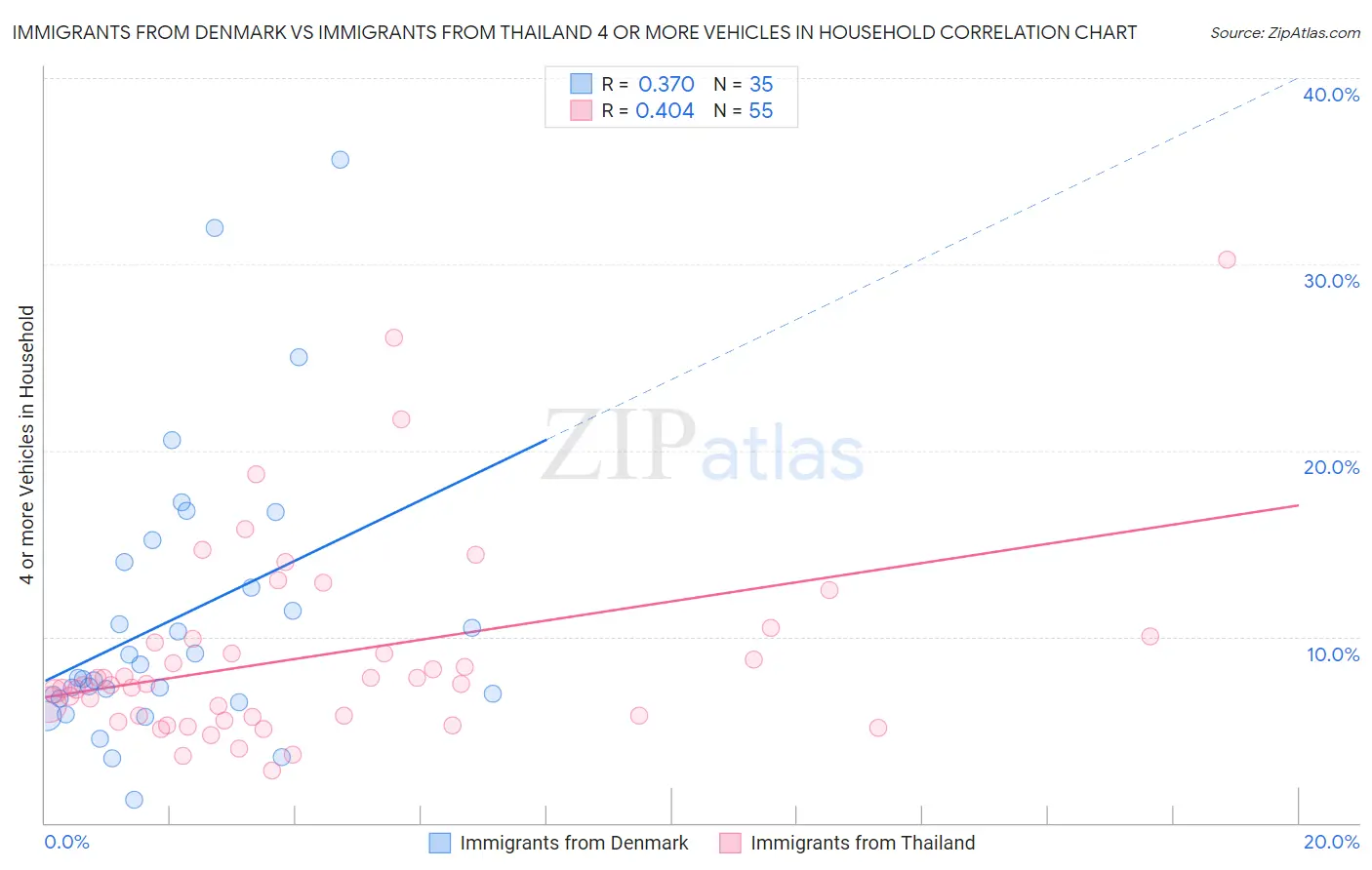 Immigrants from Denmark vs Immigrants from Thailand 4 or more Vehicles in Household