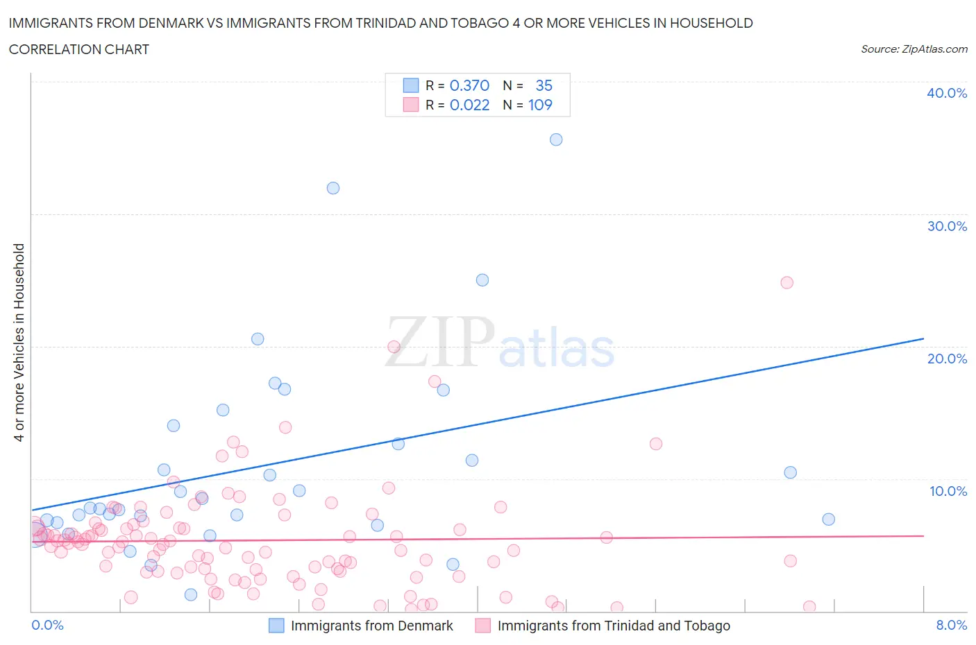 Immigrants from Denmark vs Immigrants from Trinidad and Tobago 4 or more Vehicles in Household