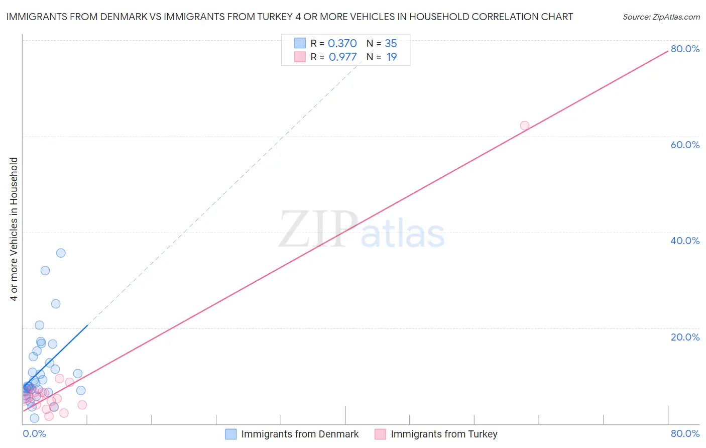 Immigrants from Denmark vs Immigrants from Turkey 4 or more Vehicles in Household