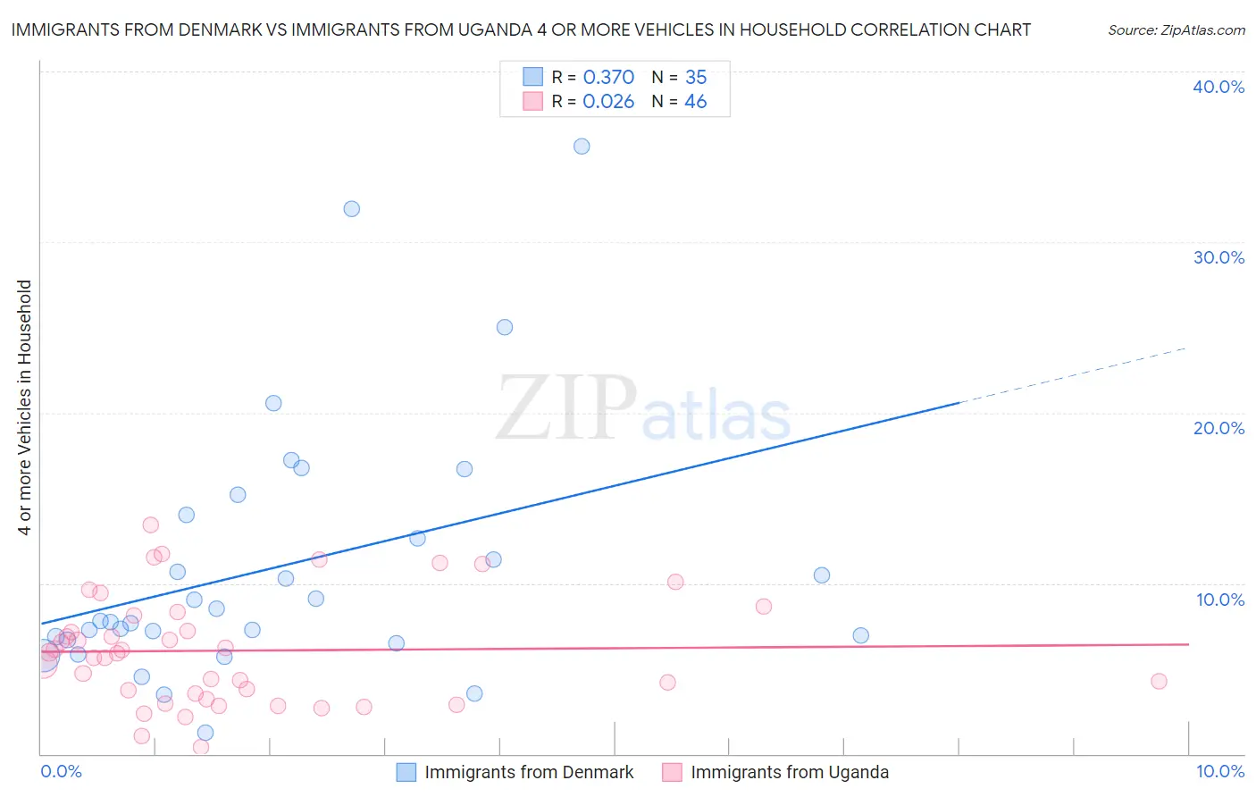 Immigrants from Denmark vs Immigrants from Uganda 4 or more Vehicles in Household