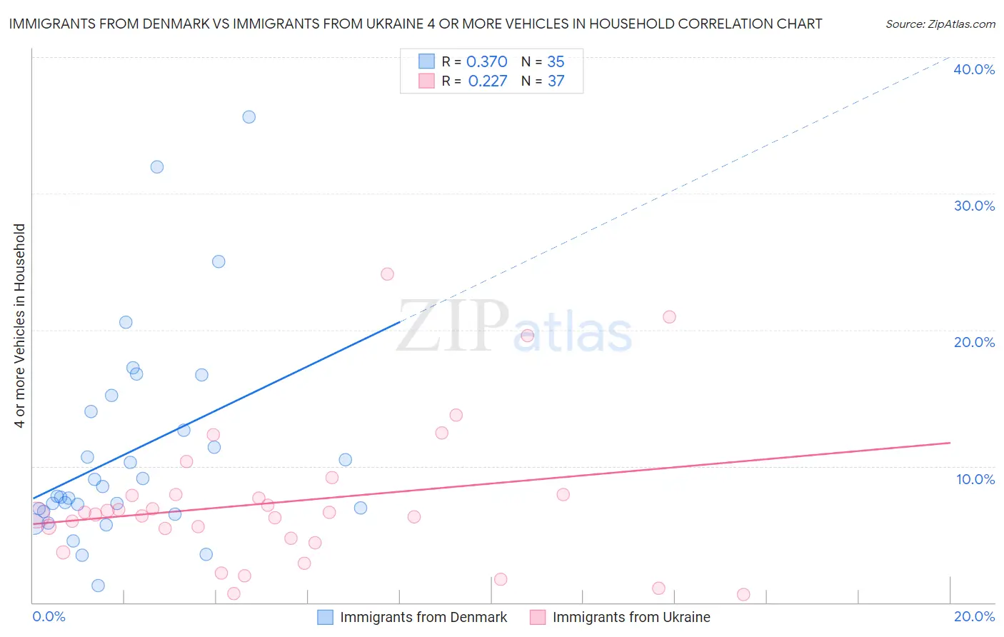 Immigrants from Denmark vs Immigrants from Ukraine 4 or more Vehicles in Household