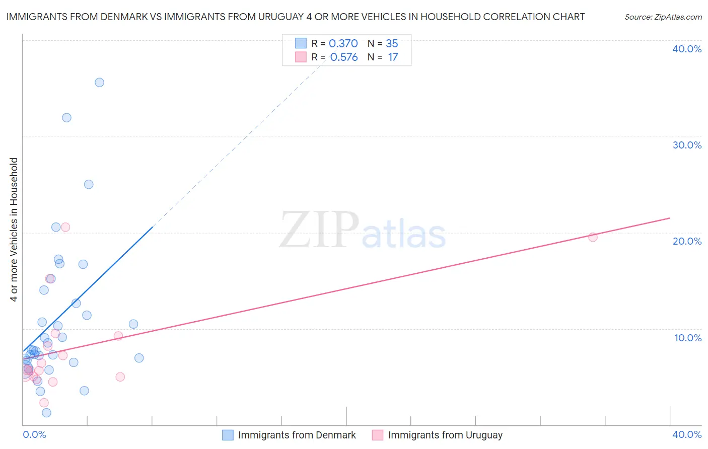 Immigrants from Denmark vs Immigrants from Uruguay 4 or more Vehicles in Household