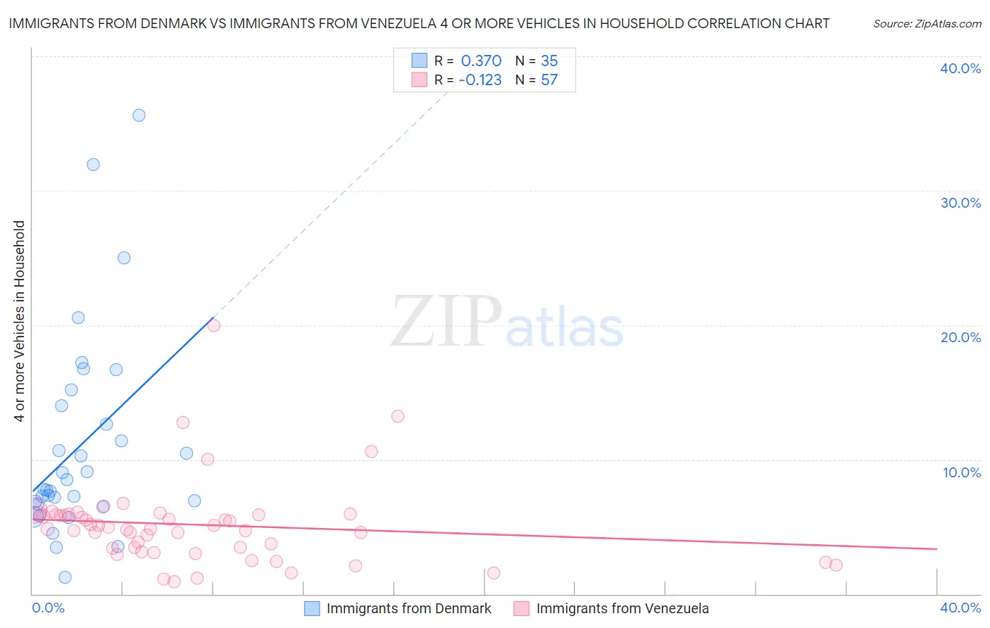 Immigrants from Denmark vs Immigrants from Venezuela 4 or more Vehicles in Household