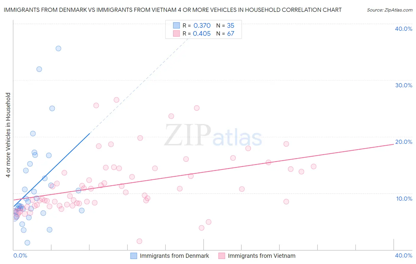 Immigrants from Denmark vs Immigrants from Vietnam 4 or more Vehicles in Household