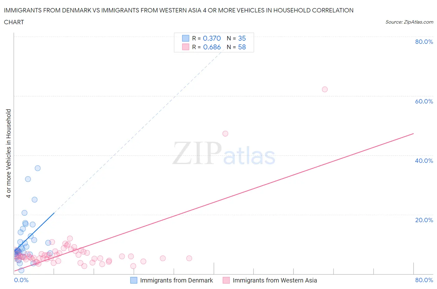 Immigrants from Denmark vs Immigrants from Western Asia 4 or more Vehicles in Household