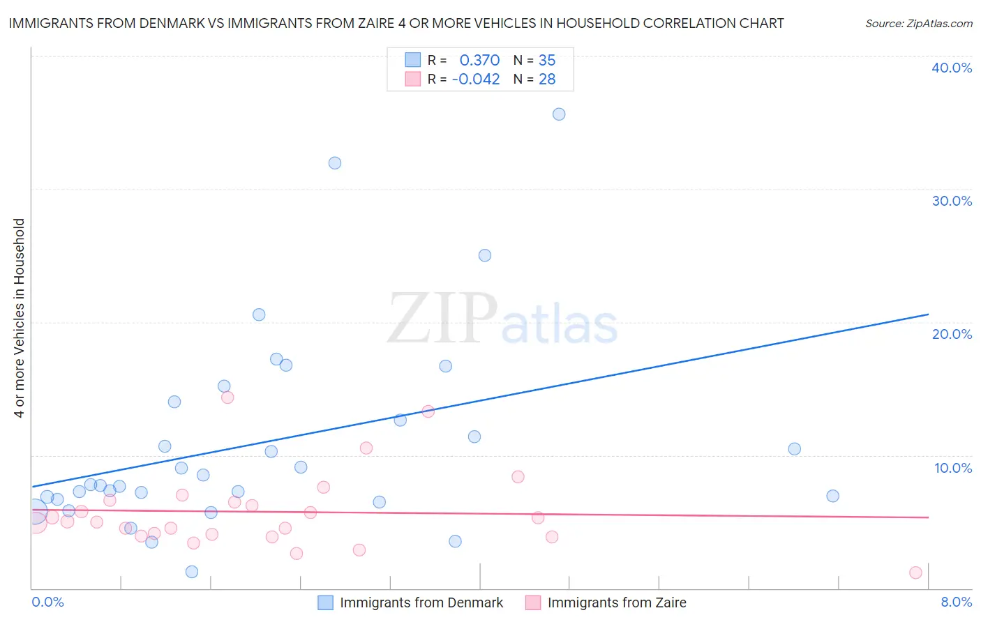 Immigrants from Denmark vs Immigrants from Zaire 4 or more Vehicles in Household