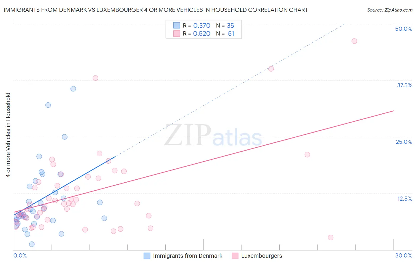 Immigrants from Denmark vs Luxembourger 4 or more Vehicles in Household