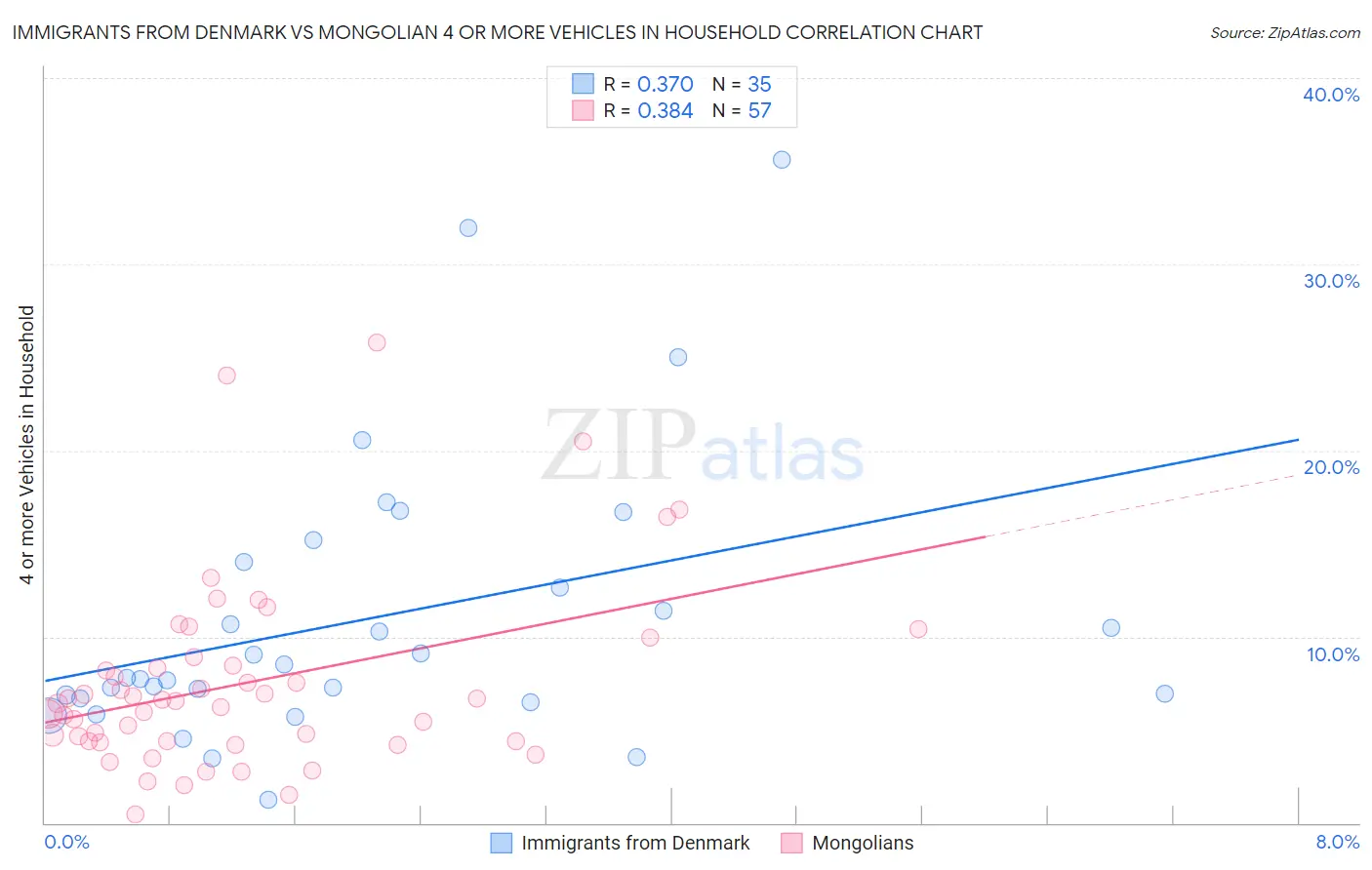 Immigrants from Denmark vs Mongolian 4 or more Vehicles in Household