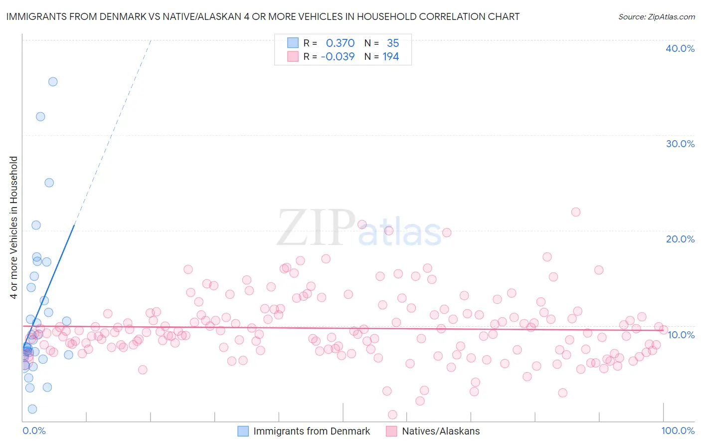 Immigrants from Denmark vs Native/Alaskan 4 or more Vehicles in Household