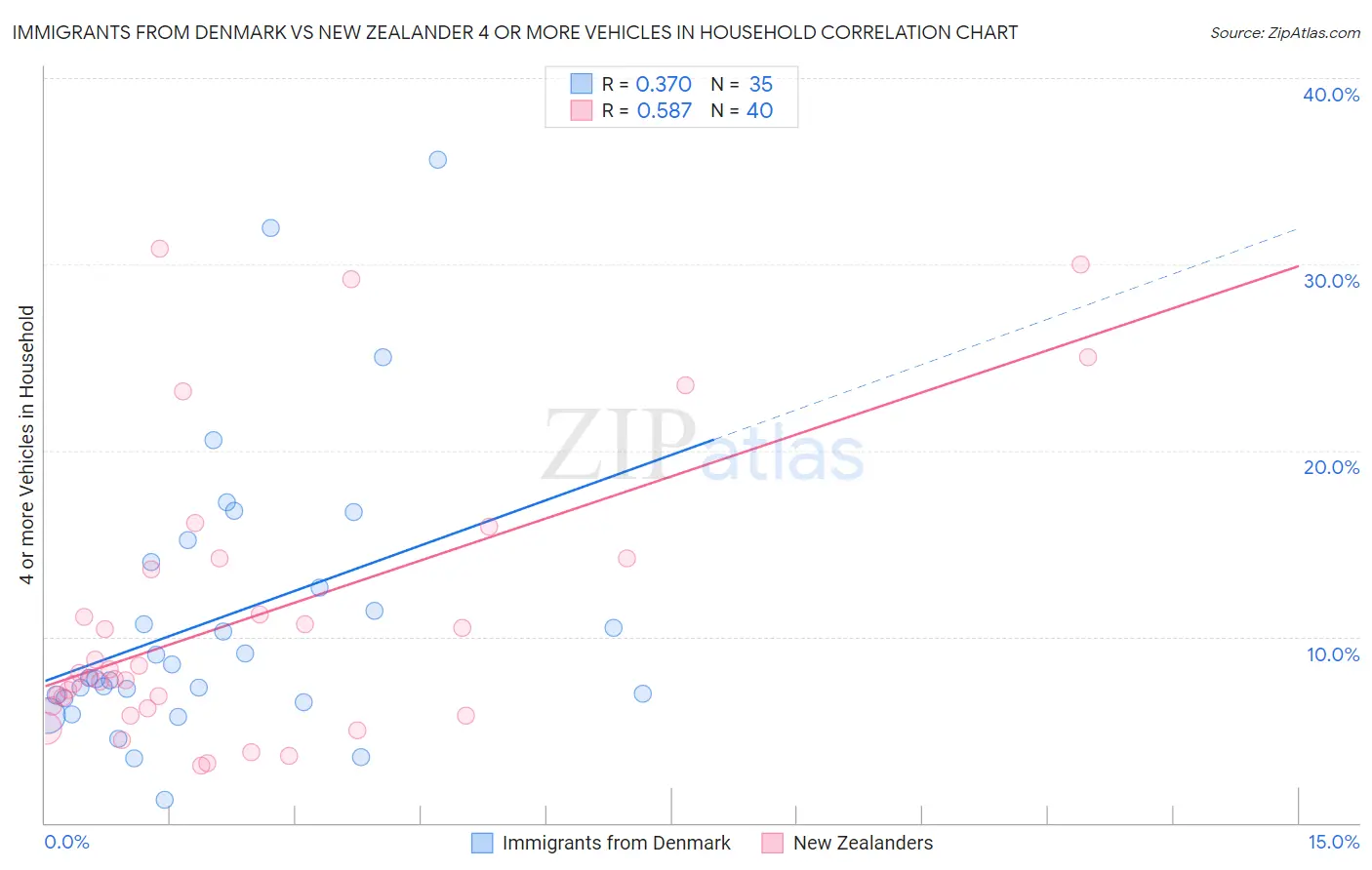 Immigrants from Denmark vs New Zealander 4 or more Vehicles in Household