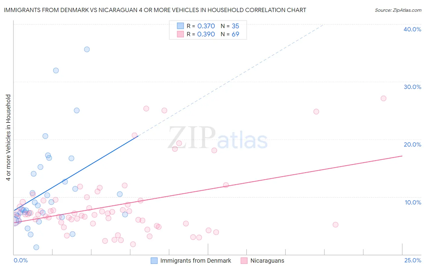 Immigrants from Denmark vs Nicaraguan 4 or more Vehicles in Household