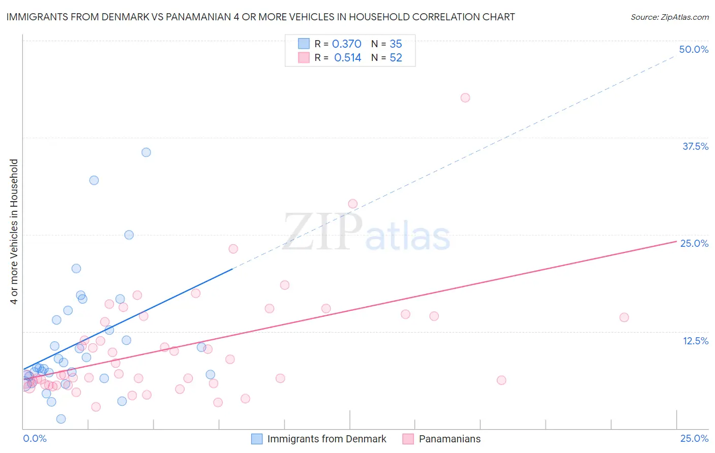 Immigrants from Denmark vs Panamanian 4 or more Vehicles in Household