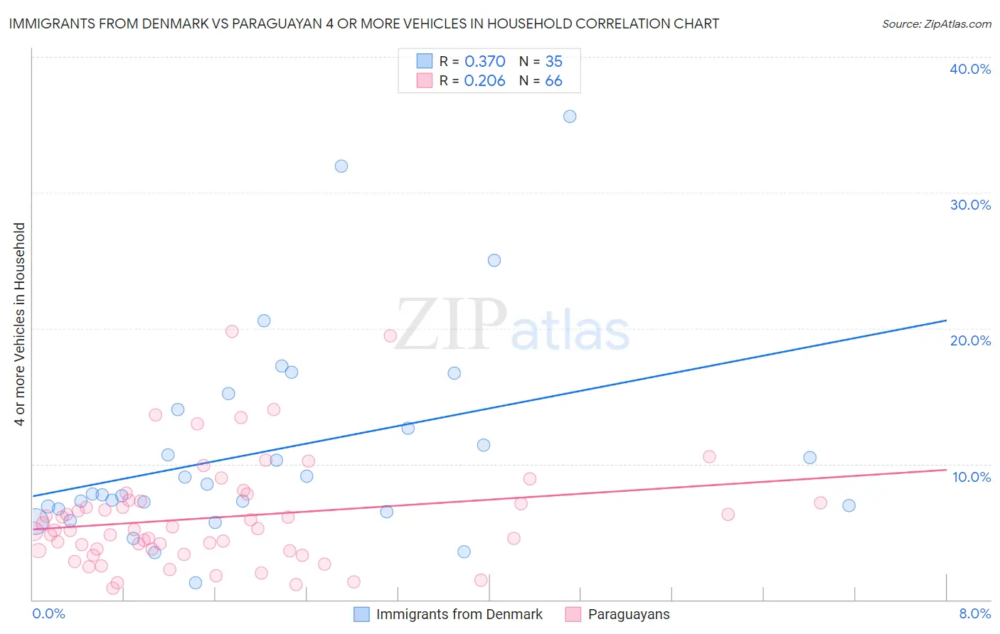 Immigrants from Denmark vs Paraguayan 4 or more Vehicles in Household
