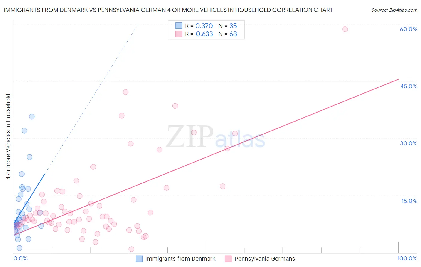 Immigrants from Denmark vs Pennsylvania German 4 or more Vehicles in Household