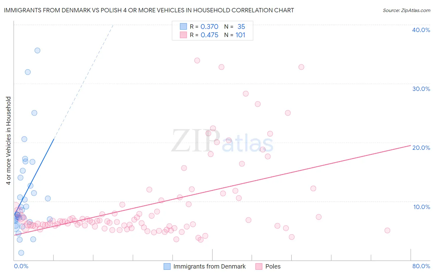 Immigrants from Denmark vs Polish 4 or more Vehicles in Household