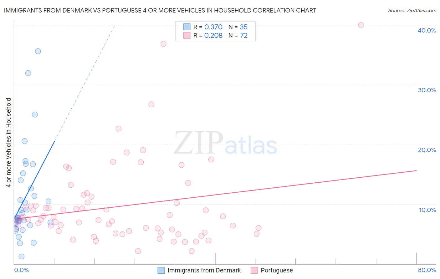 Immigrants from Denmark vs Portuguese 4 or more Vehicles in Household