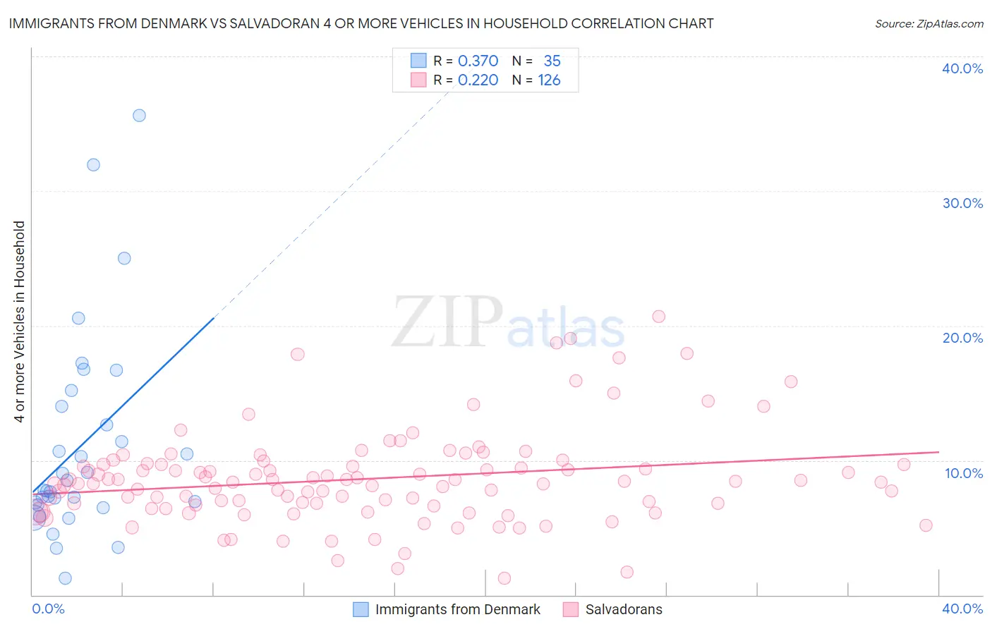 Immigrants from Denmark vs Salvadoran 4 or more Vehicles in Household