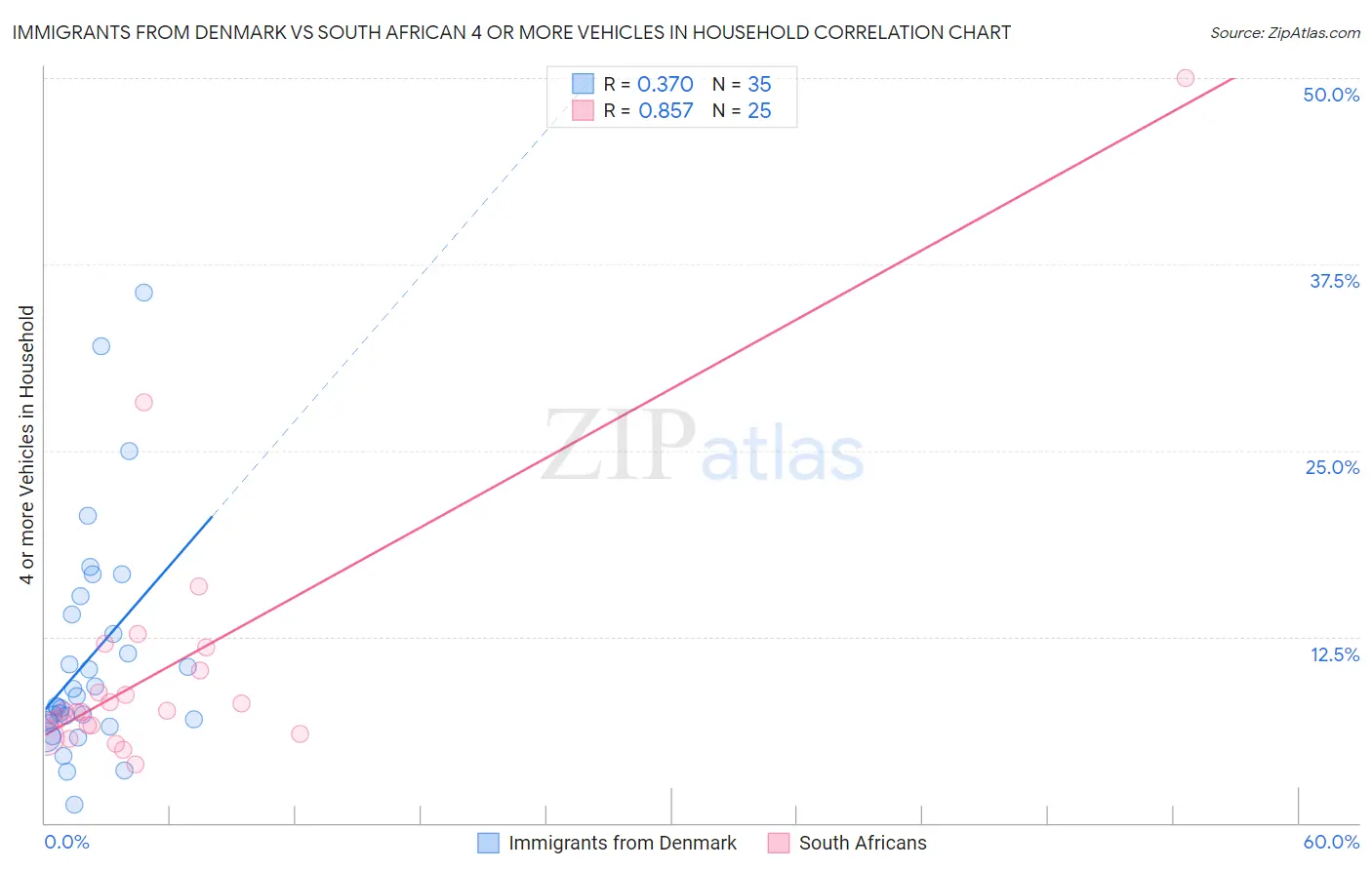 Immigrants from Denmark vs South African 4 or more Vehicles in Household
