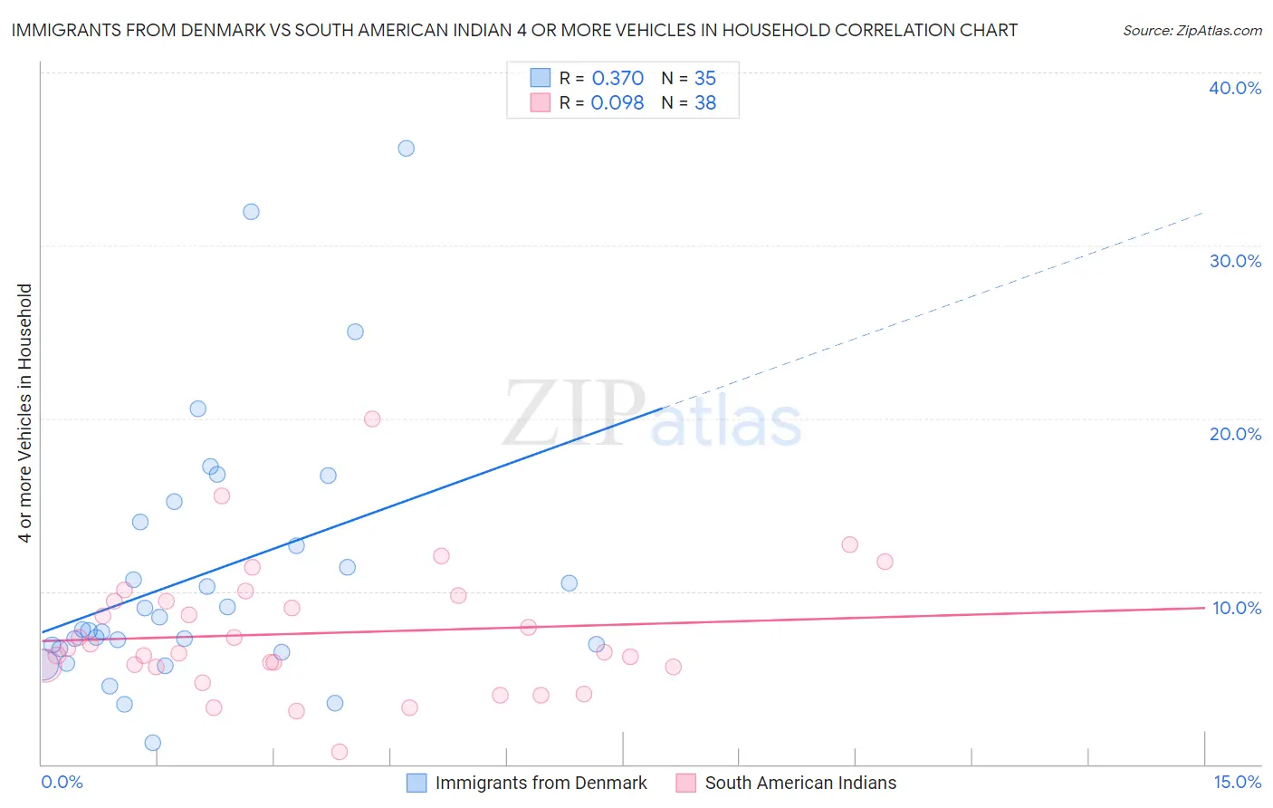 Immigrants from Denmark vs South American Indian 4 or more Vehicles in Household