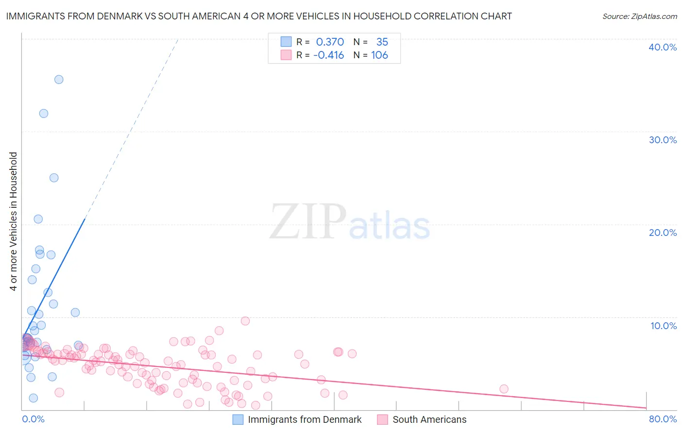 Immigrants from Denmark vs South American 4 or more Vehicles in Household