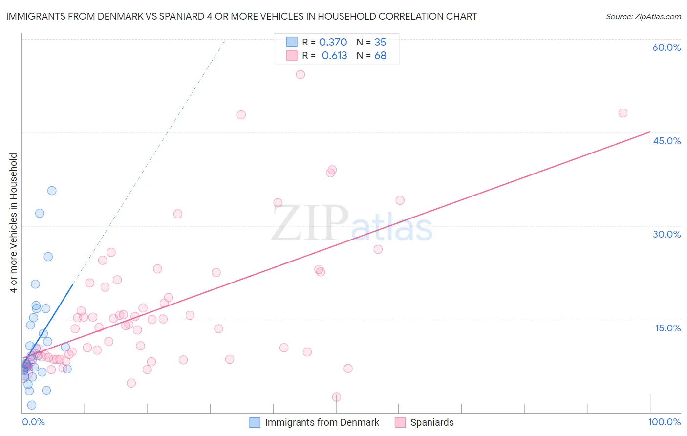 Immigrants from Denmark vs Spaniard 4 or more Vehicles in Household