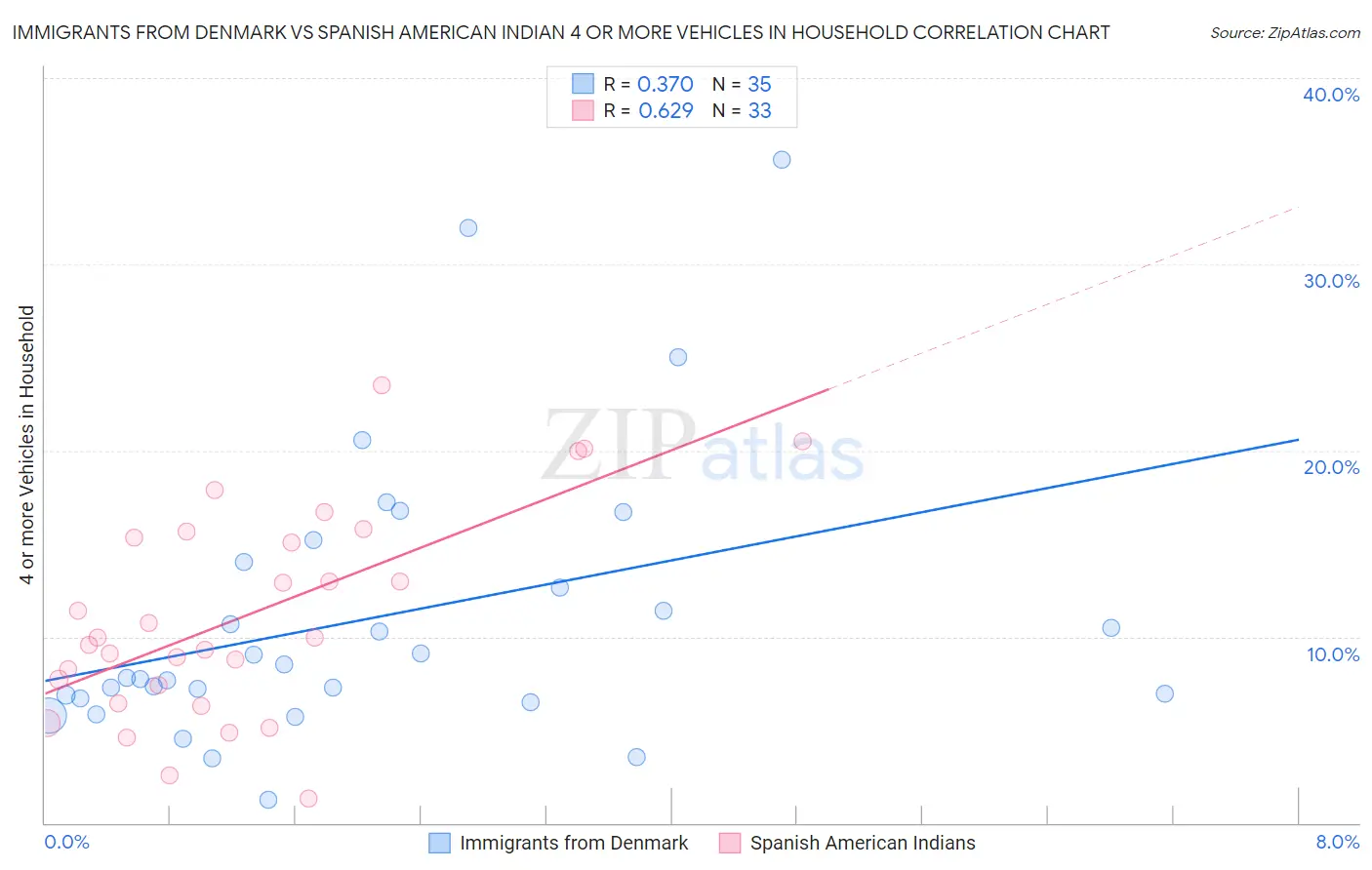 Immigrants from Denmark vs Spanish American Indian 4 or more Vehicles in Household