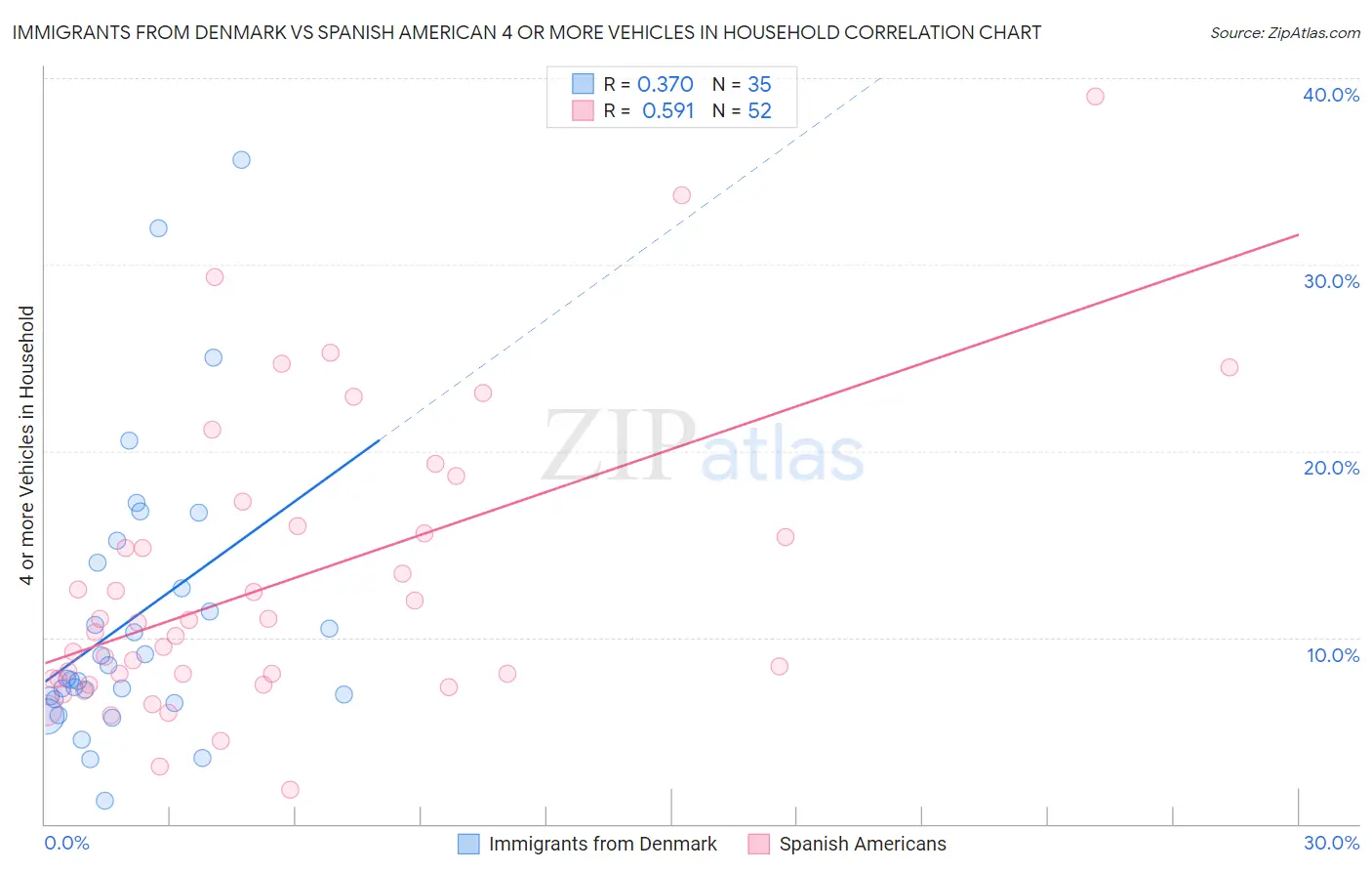 Immigrants from Denmark vs Spanish American 4 or more Vehicles in Household