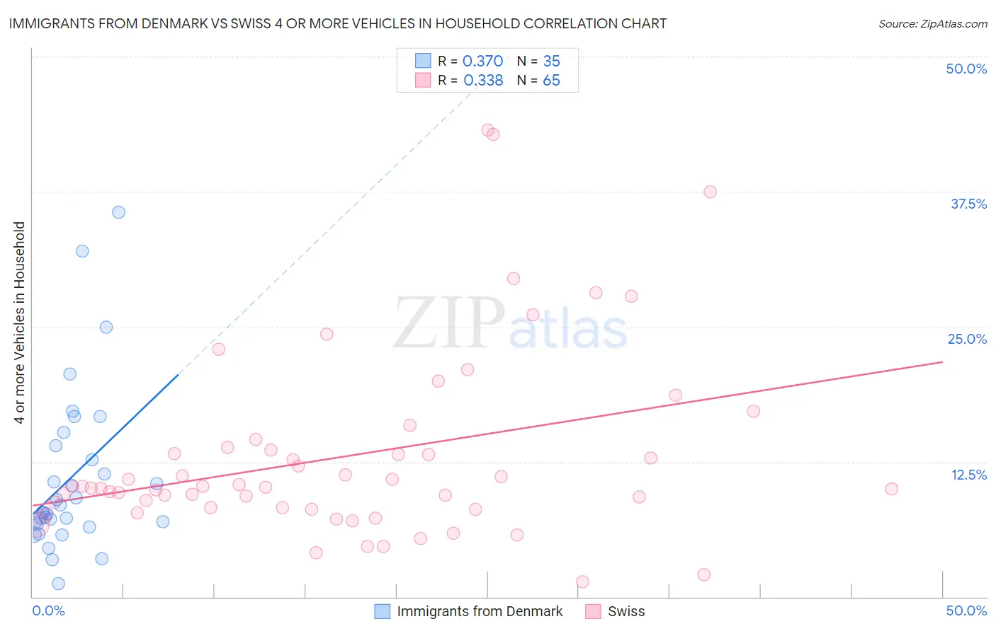 Immigrants from Denmark vs Swiss 4 or more Vehicles in Household