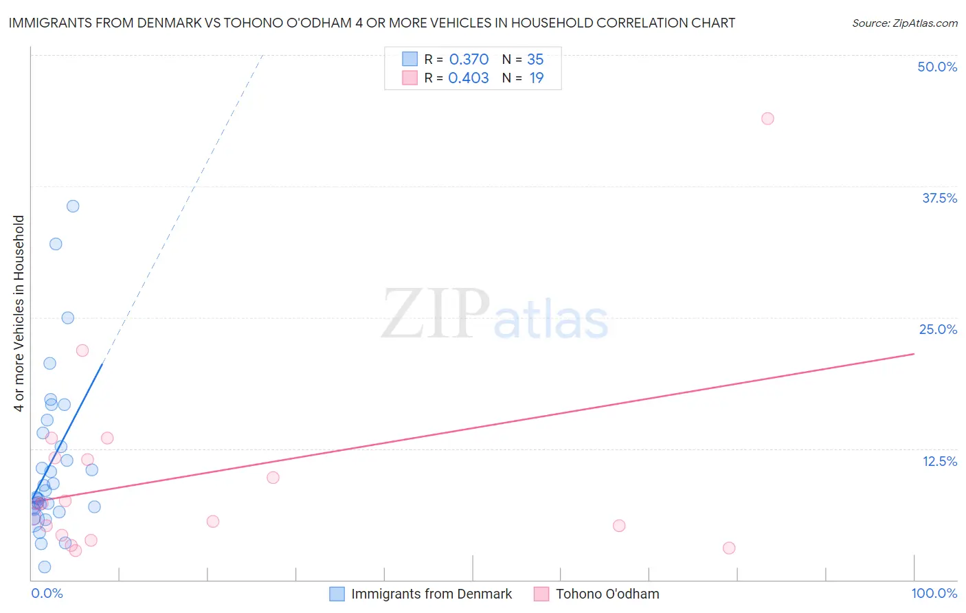 Immigrants from Denmark vs Tohono O'odham 4 or more Vehicles in Household