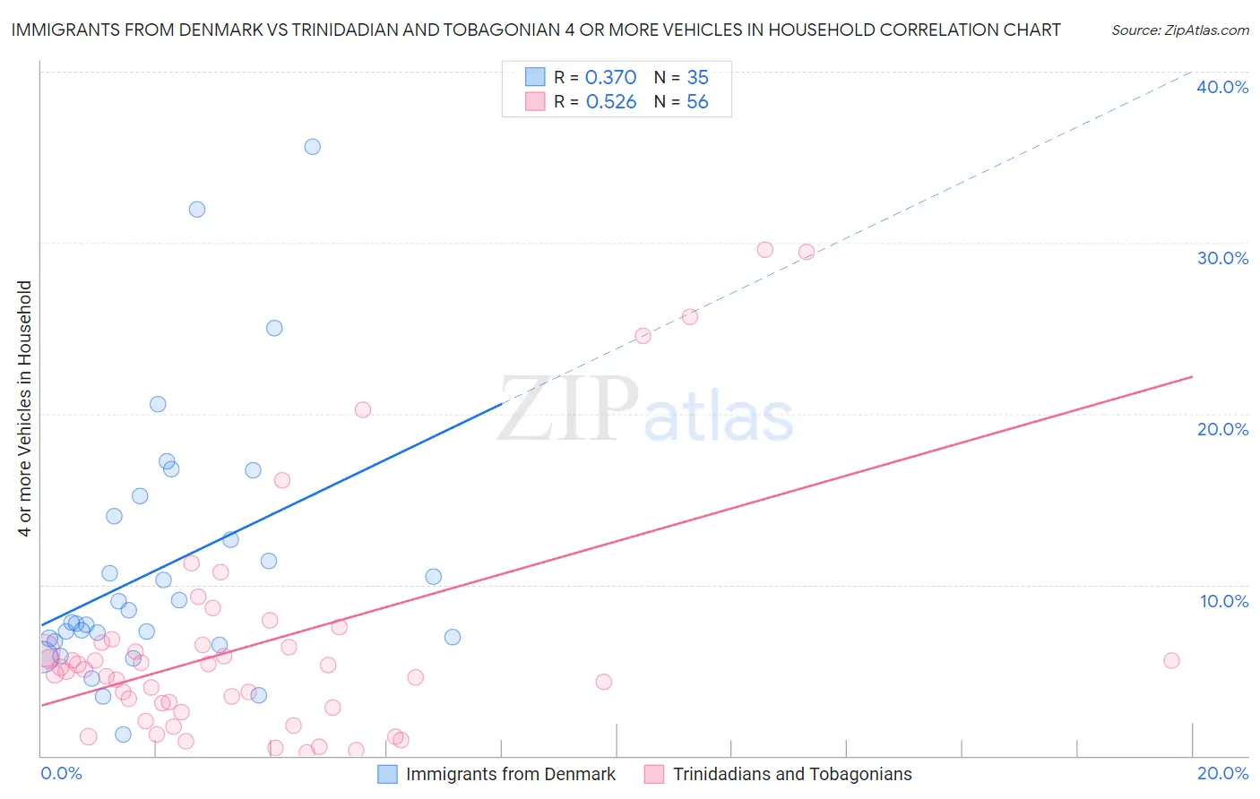 Immigrants from Denmark vs Trinidadian and Tobagonian 4 or more Vehicles in Household