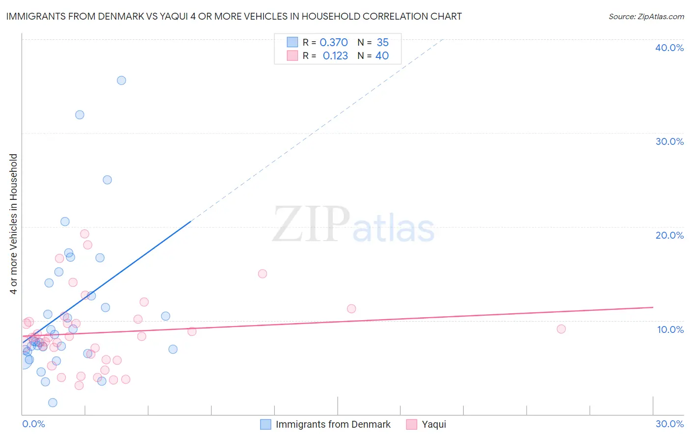 Immigrants from Denmark vs Yaqui 4 or more Vehicles in Household