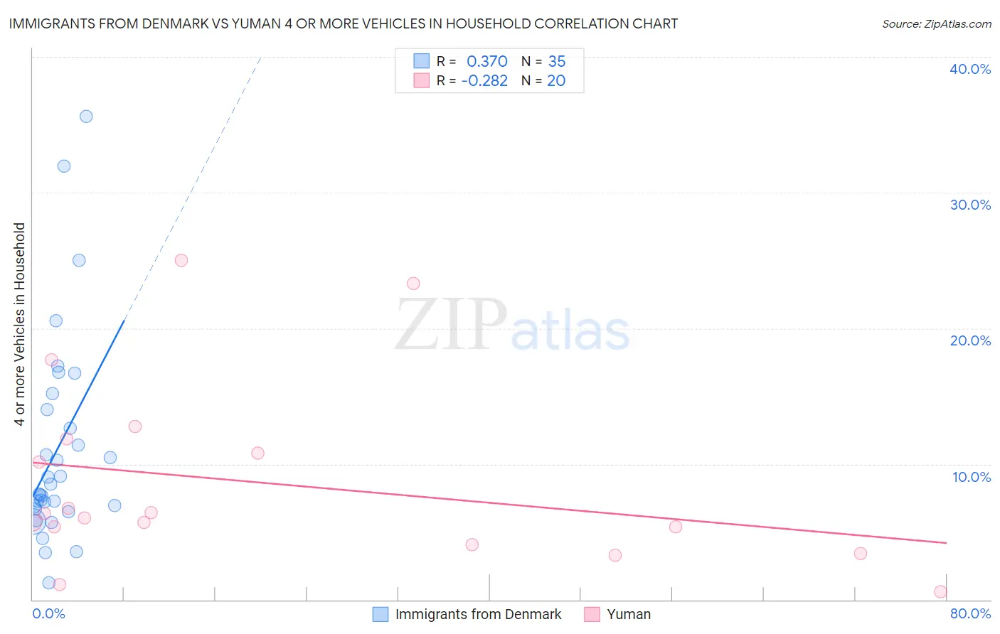 Immigrants from Denmark vs Yuman 4 or more Vehicles in Household