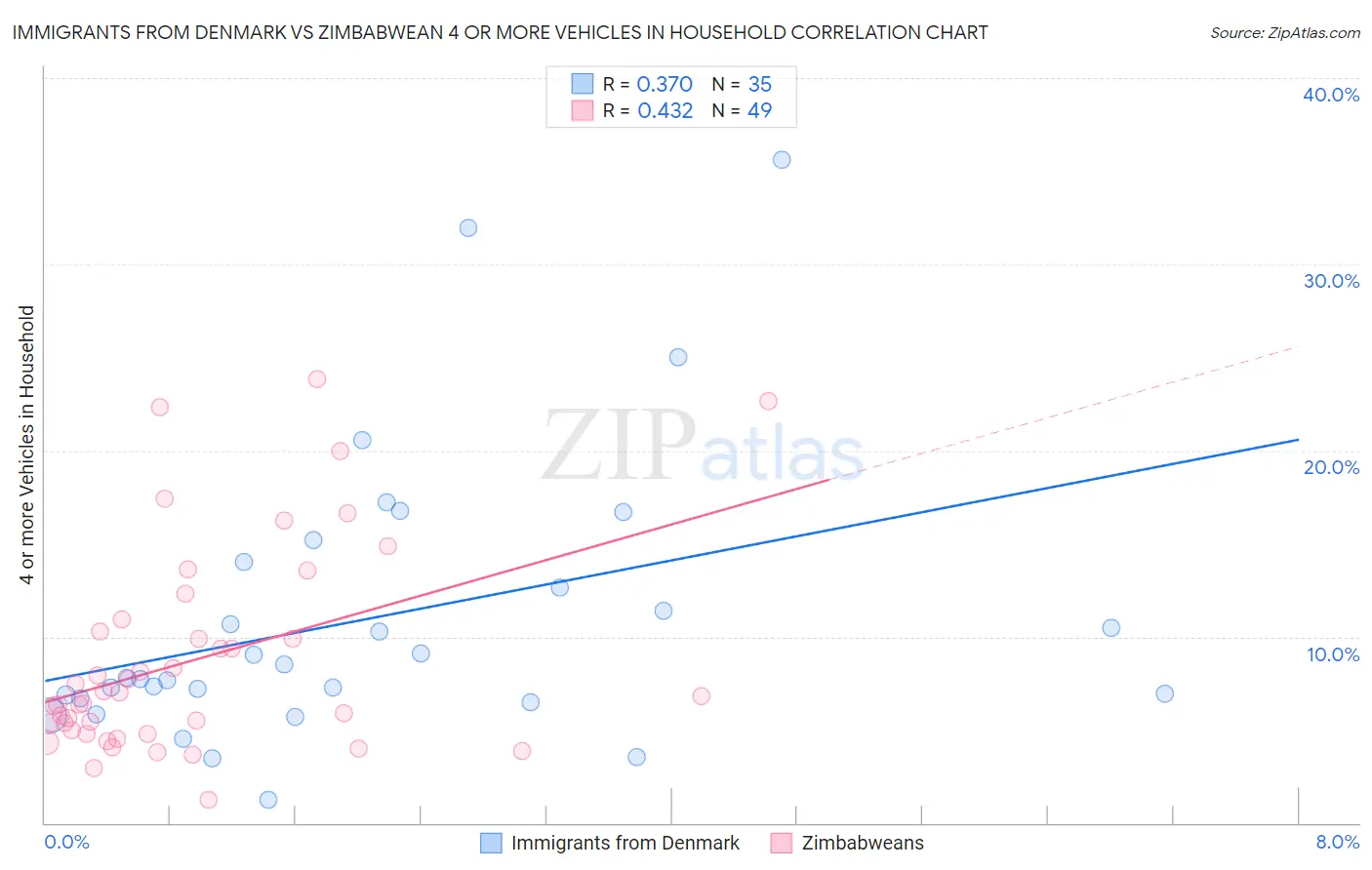 Immigrants from Denmark vs Zimbabwean 4 or more Vehicles in Household