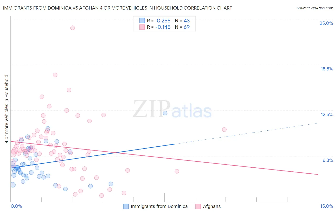 Immigrants from Dominica vs Afghan 4 or more Vehicles in Household