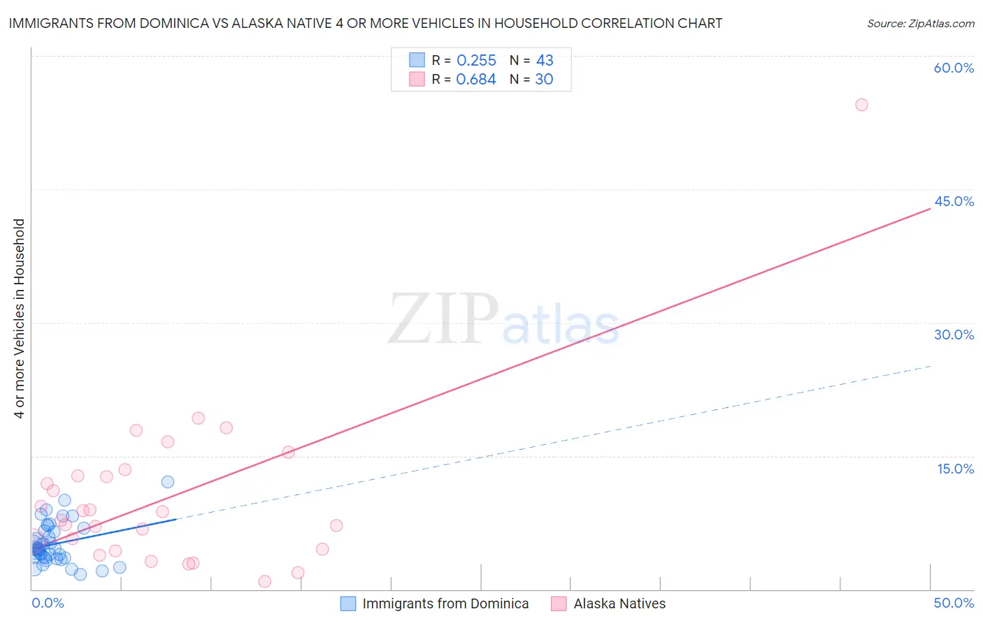 Immigrants from Dominica vs Alaska Native 4 or more Vehicles in Household
