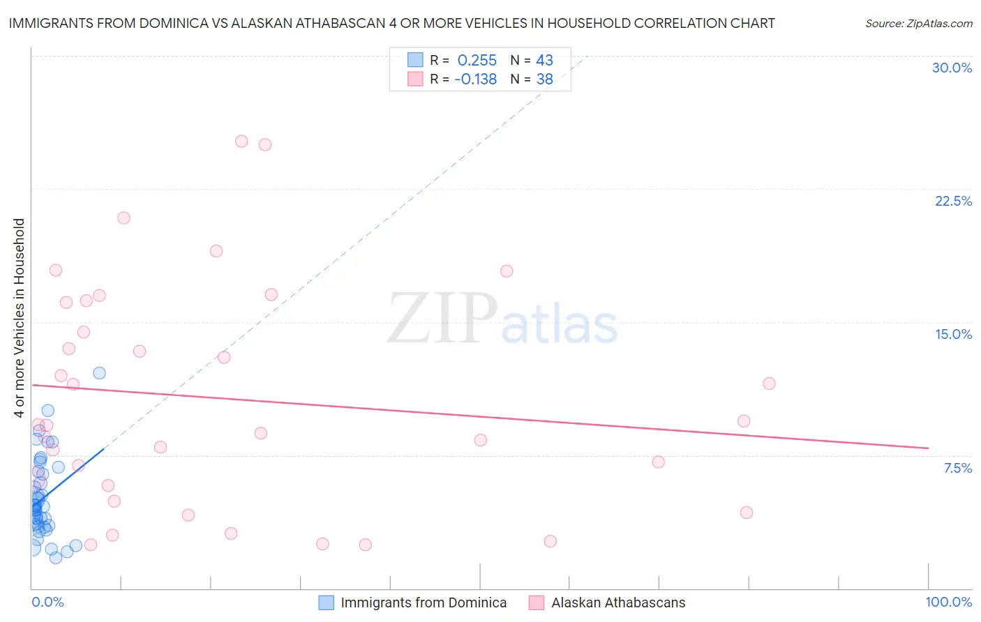 Immigrants from Dominica vs Alaskan Athabascan 4 or more Vehicles in Household
