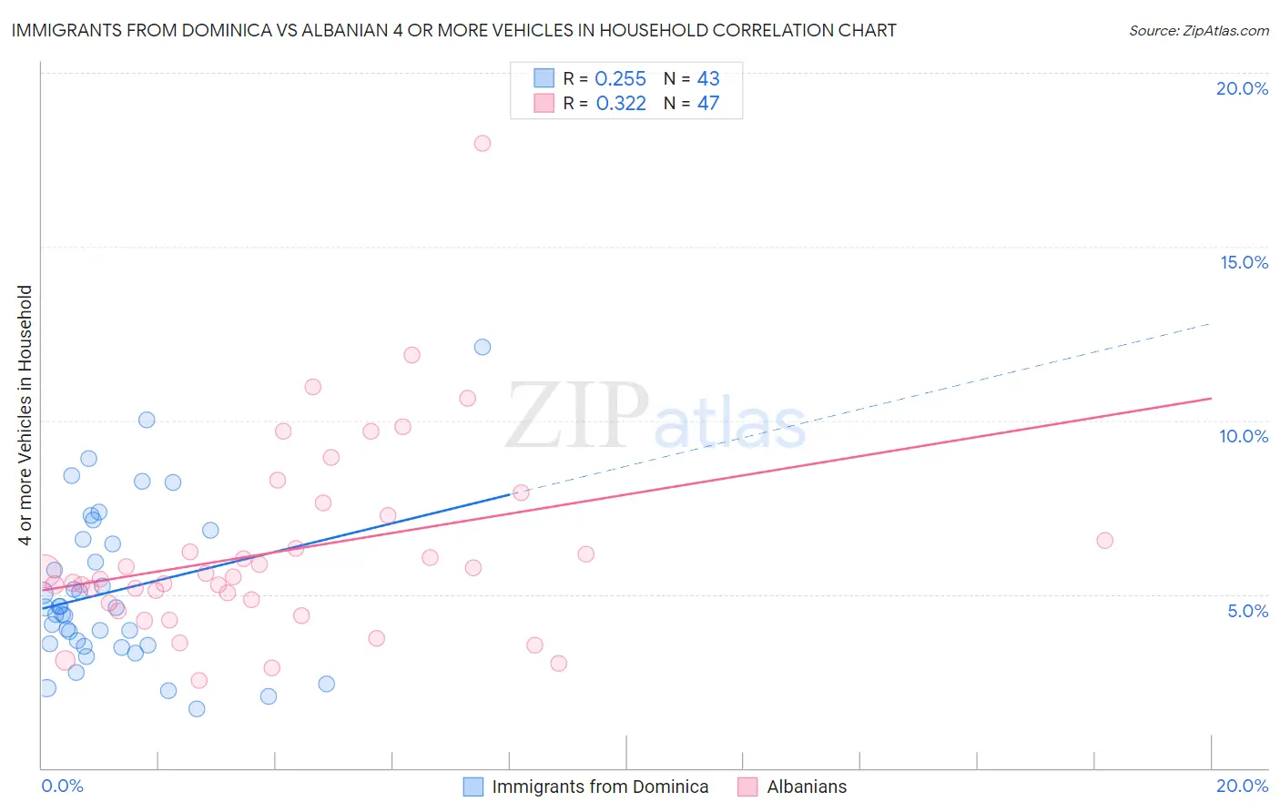 Immigrants from Dominica vs Albanian 4 or more Vehicles in Household