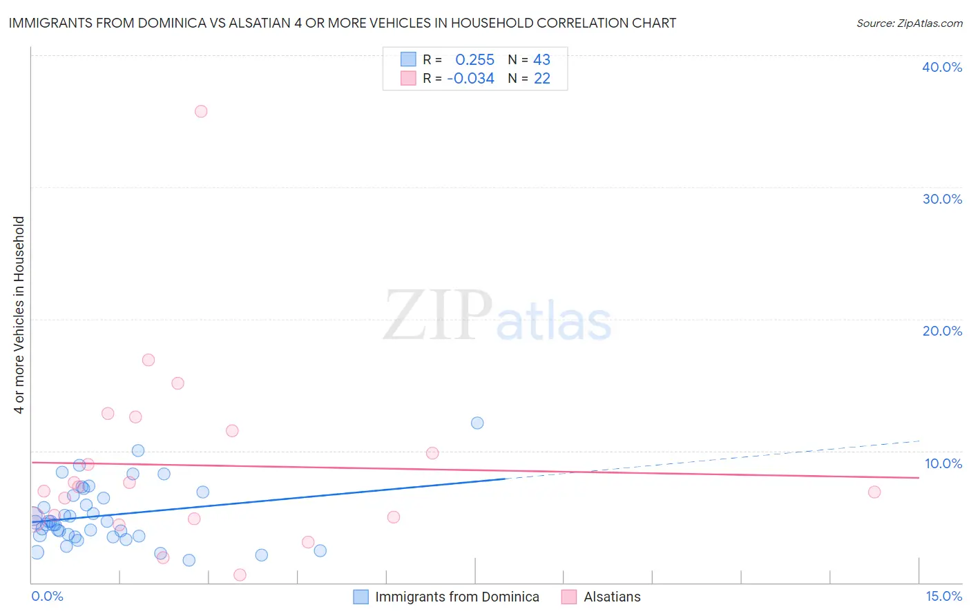 Immigrants from Dominica vs Alsatian 4 or more Vehicles in Household