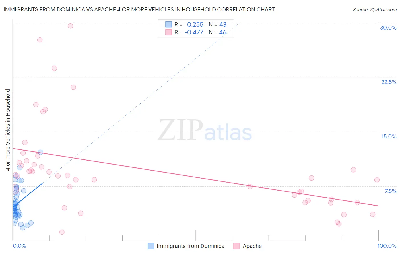Immigrants from Dominica vs Apache 4 or more Vehicles in Household