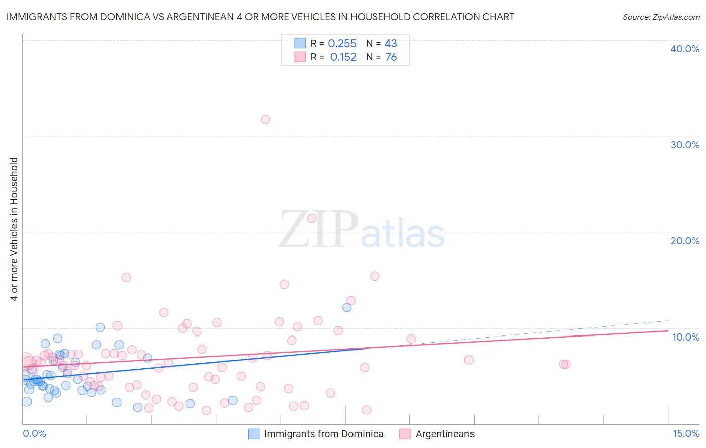 Immigrants from Dominica vs Argentinean 4 or more Vehicles in Household