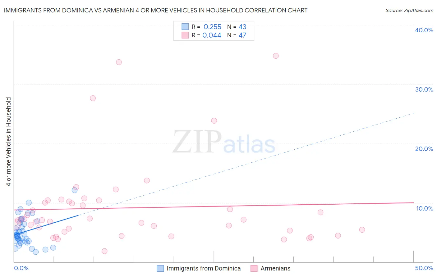 Immigrants from Dominica vs Armenian 4 or more Vehicles in Household