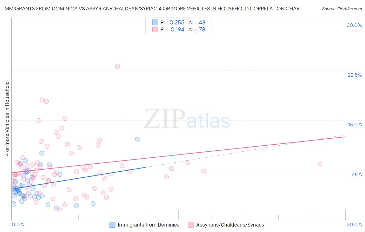 Immigrants from Dominica vs Assyrian/Chaldean/Syriac 4 or more Vehicles in Household