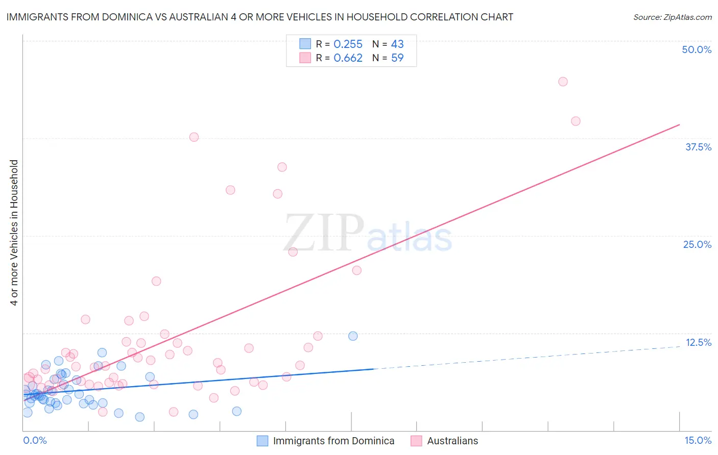 Immigrants from Dominica vs Australian 4 or more Vehicles in Household