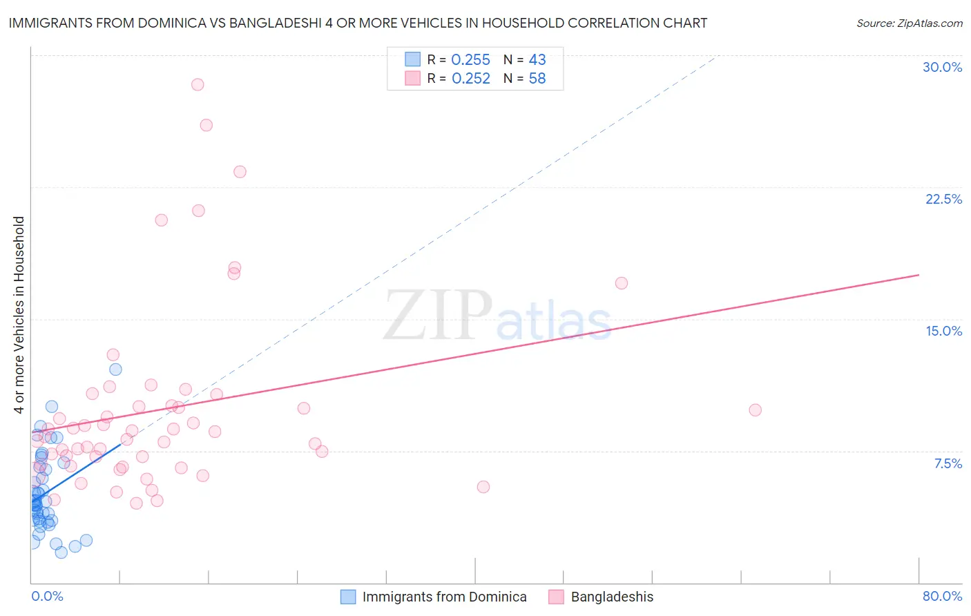 Immigrants from Dominica vs Bangladeshi 4 or more Vehicles in Household