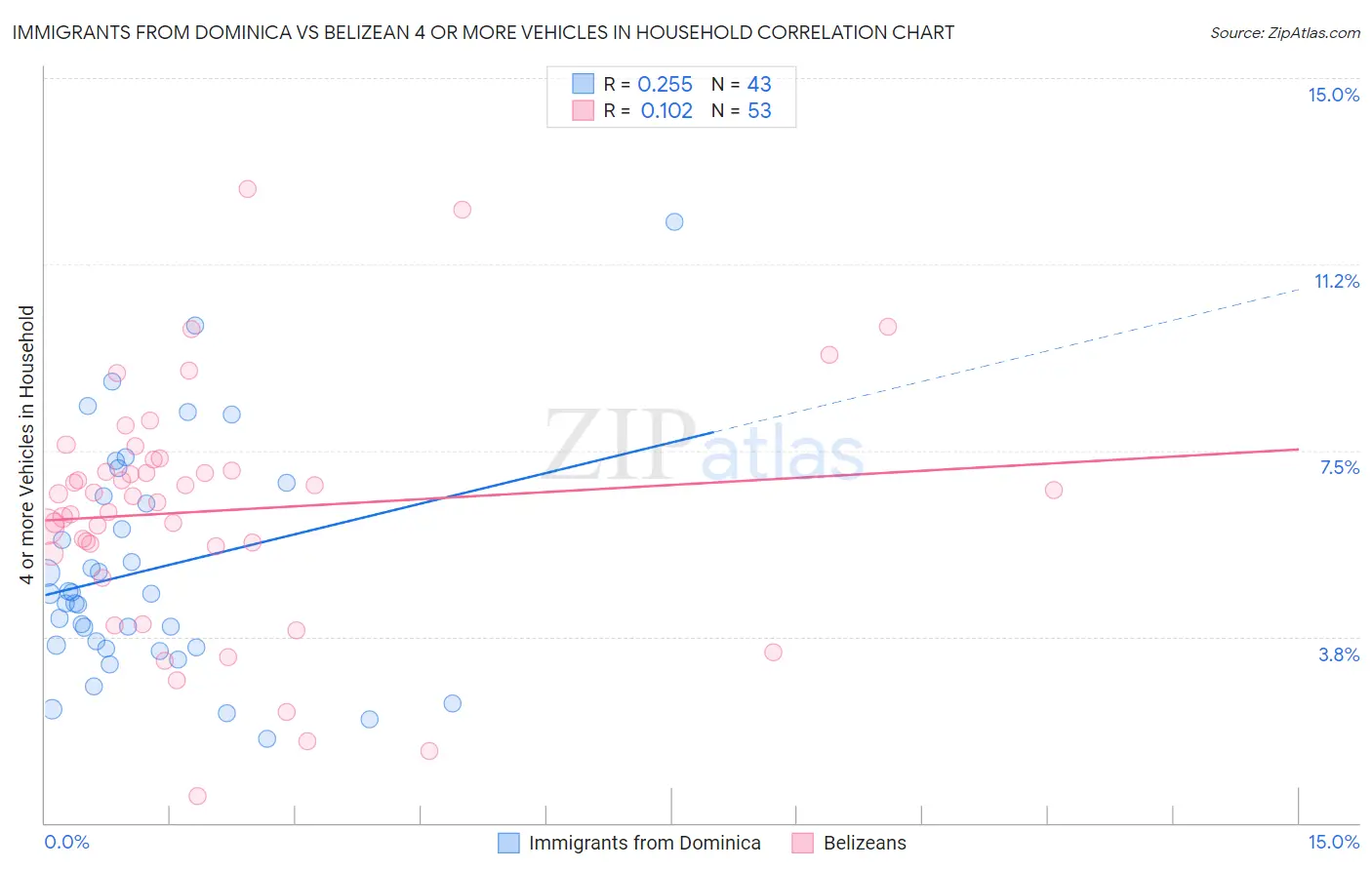 Immigrants from Dominica vs Belizean 4 or more Vehicles in Household