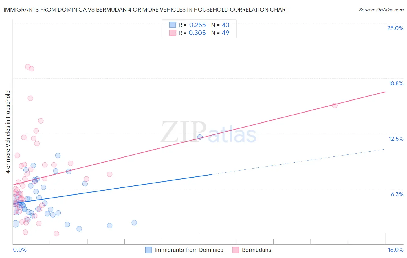 Immigrants from Dominica vs Bermudan 4 or more Vehicles in Household