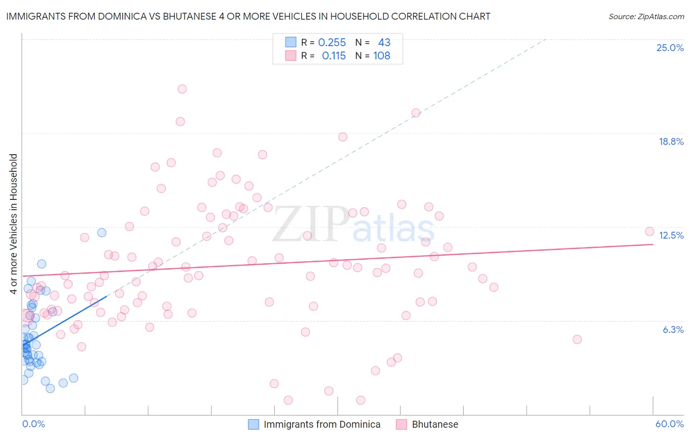 Immigrants from Dominica vs Bhutanese 4 or more Vehicles in Household