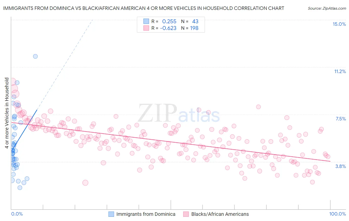 Immigrants from Dominica vs Black/African American 4 or more Vehicles in Household